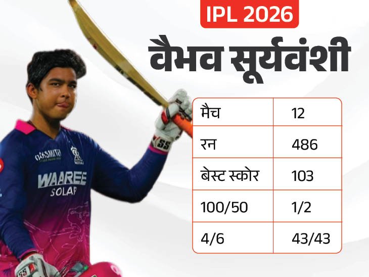 IPL 2026; वैभव के नाम 5 बड़े रिकॉर्ड:आज क्रिस गेल का रिकॉर्ड तोड़ने का मौका; लखनऊ से मुकाबला, प्लेऑफ के लिए राजस्थान की जीत जरूरी